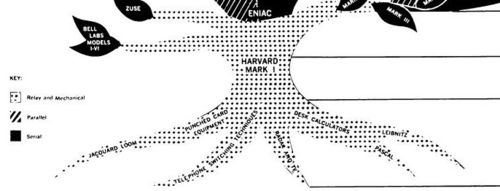 Computer tree center