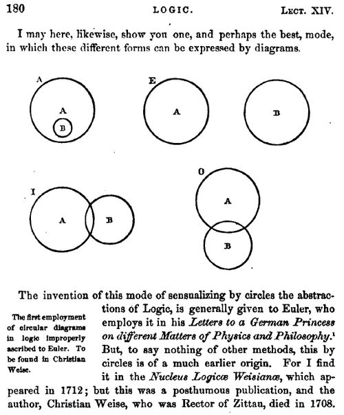 Euler diagram