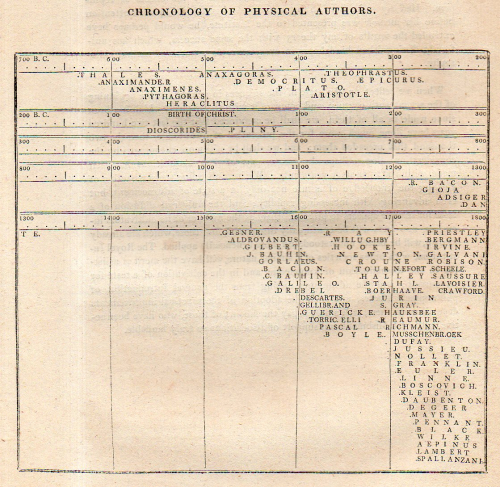 Young chronology physics644 Young chronology physics644