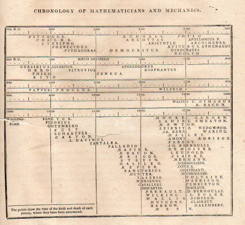Young chronology math640 Young chronology math640