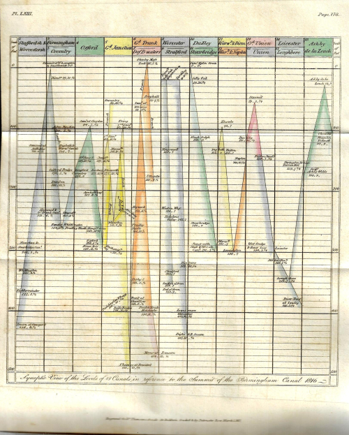 Dataviz Canal heights 1817