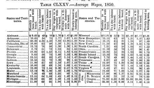 Wages in the U.S. 1850