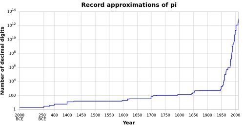 Pi graph