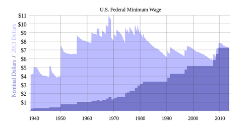 Minimum wage History_of_US_federal_minimum_wage_increases Minimum wage History_of_US_federal_minimum_wage_increases