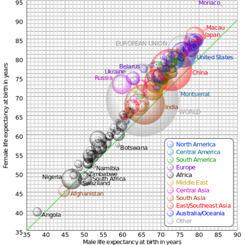 Life Expectancy graph