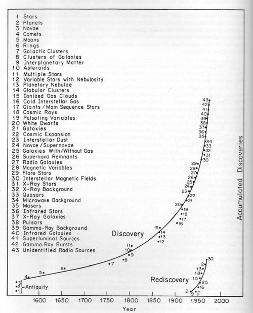 Atronomical discovery timeline842