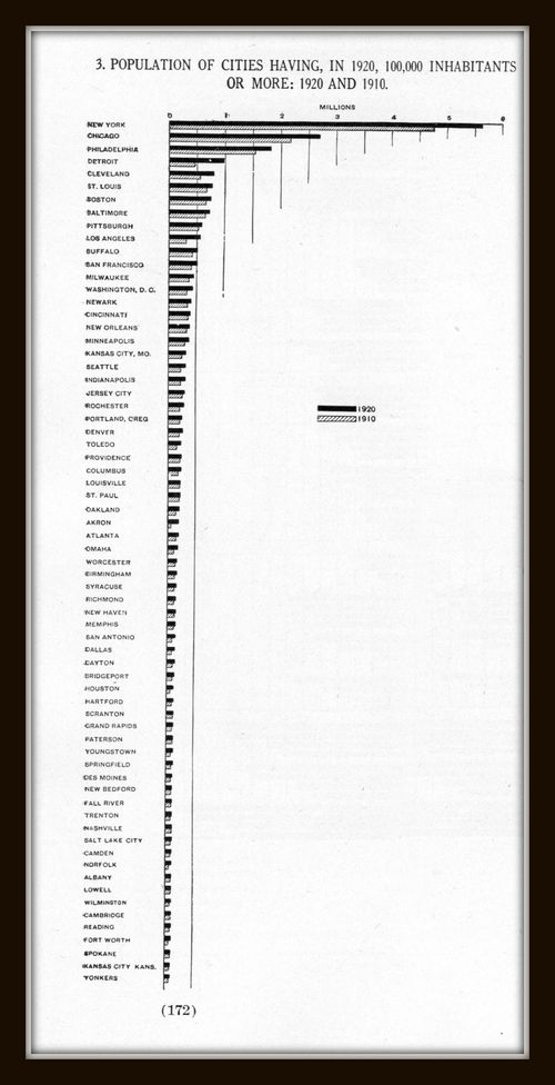 Dataviz census 1920  city size241