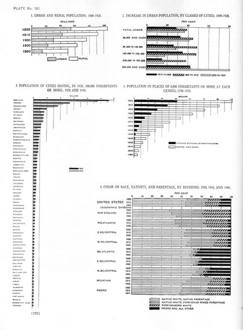 Dataviz census 1920  city size240