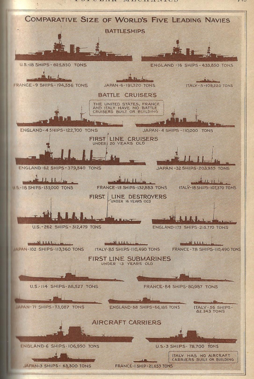 Pop Mech 1929 dataviz navy strength