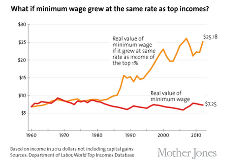 Minimum wage top income Minimum wage top income