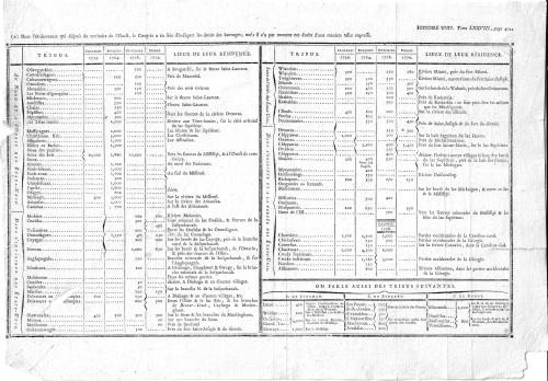 Indian tribe populations