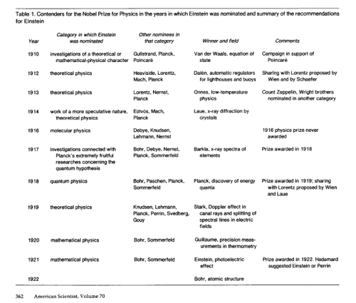 Einstein nobel history